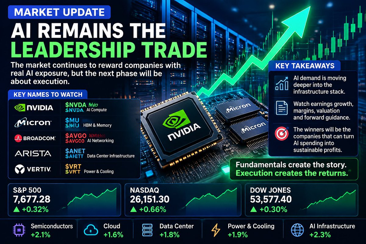 MARKET UPDATE — AI REMAINS THE LEADERSHIP TRADE
The market continues to reward companies with real AI exposure, but the next phase will be about execution.
My f