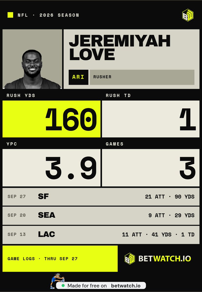 toutafarid's tweet photo. @fantasyfocus @MikeClayNFL @FieldYates Love said he left a lot out there, which is a polite way of saying 90 yards on 21 carries. The efficiency is following, just not very far https://t.co/Gmg5ChGCJf
