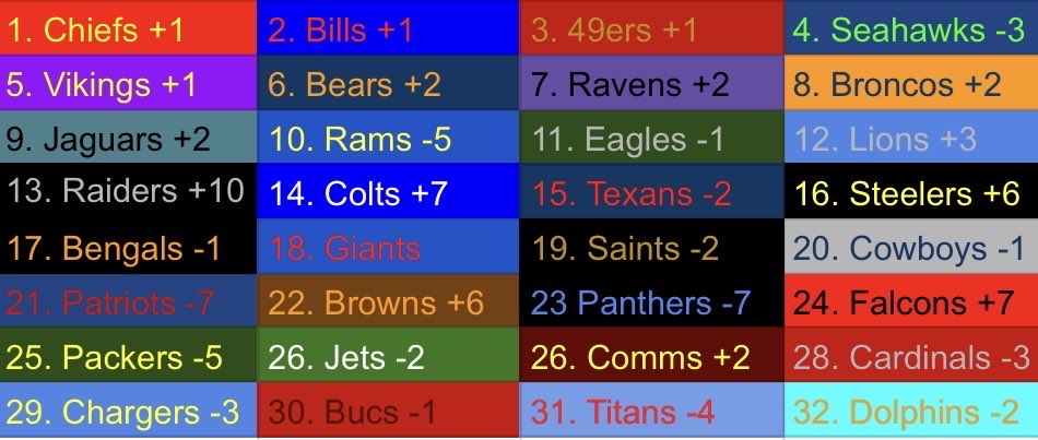 DannyPackDP's tweet photo. NFL Week 3 Power Rankings https://t.co/6WdIRyvxUg