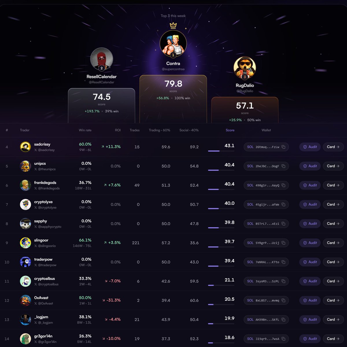 FomoFantasyapp's tweet photo. This week's FOMO Fantasy leaderboard 🏆

Every score here comes from real, verifiable data: closed on-chain trades from each trader's Solana wallets (60%) and their actual engagement on X (40%). No votes, no hype, no manual picks.

Contra leads the week with 79.8 and a 100% win rate, followed by ResellCalendar and RugDalio.

Every trade and post behind a score is open to audit on the site.
https://t.co/cCvuhLs4MB