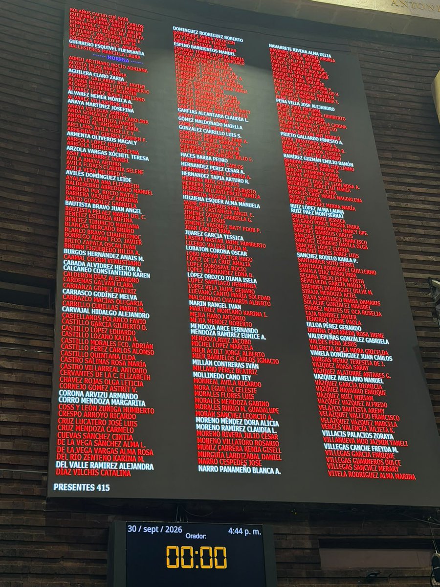 NoemiLuna_Zac's tweet photo. Hoy comparece en la @Mx_Diputados el Secretario de Hacienda @Edgar_Amador_Z

Y 52 DIPUTADOS DE MORENA NO VINIERON.

Son levantadedos, pero ahora ni eso.

Mientras las familias exigen medicinas y seguridad, ellos NO vienen a trabajar y a exigir el presupuesto que México necesita. https://t.co/2jgVZ6JrQj