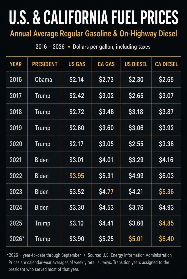 jammer_cal's tweet photo. Diesel is high because your beloved Ukraine war and their attack on Russian diesel refineries.  Gas is still less than during the AutoPen F-Tard named Biden…. But your constituents are probably too dumb to rub two brain cells together to see thru propaganda. (And COVID was over in ‘22. So, Democrat policies and war on gasoline for fake global warming is the true genesis of high California energy prices. Statist MFer)