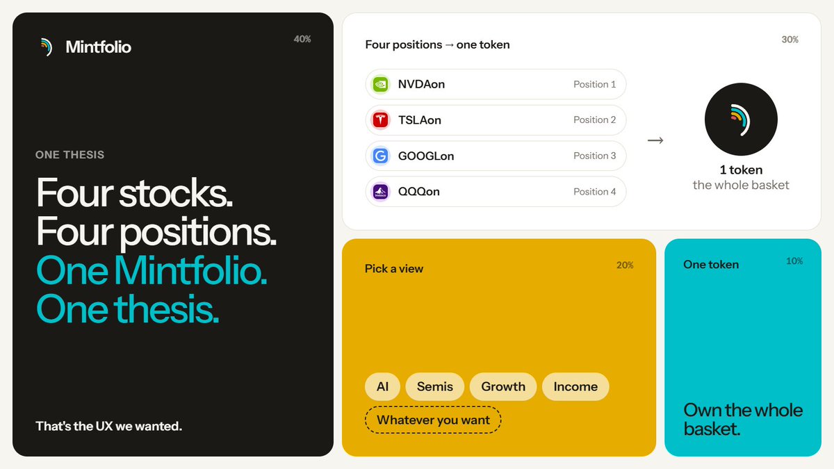 mintfolio_'s tweet photo. Buying four stocks gives you four positions.

Buying a $MINTFOLIO gives you one thesis.

Pick a portfolio built around AI, semis, growth, income or whatever view you want exposure to — then own the whole basket through a single token.

That’s the UX we wanted. https://t.co/yYqw9l8knA