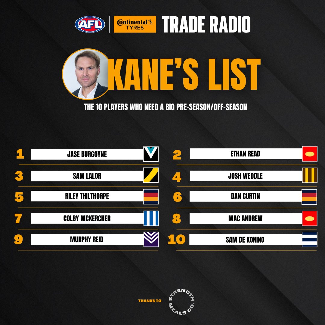 traderadio's tweet photo. Kane wants to see these players get in the gym and come back for 2027 bigger and better than before. πͺ
#StrengthMealsCo | #AFL https://t.co/XYGhOHTLK9