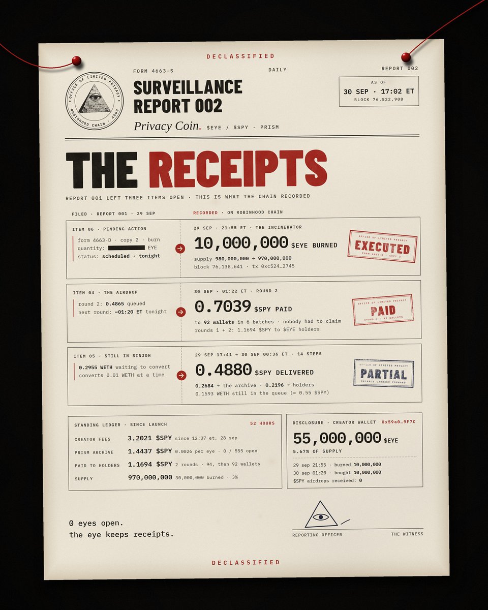 PrivacyRH's tweet photo. SURVEILLANCE REPORT 002 ◬ 
THE RECEIPTS

report 001 left three items open.

burn: 10,000,000 EYE. executed.
round 2: 0.7039 SPY to 92 wallets. paid. 
queue: 0.4880 SPY delivered. 0.1593 WETH to go. https://t.co/flRhDfEt3O