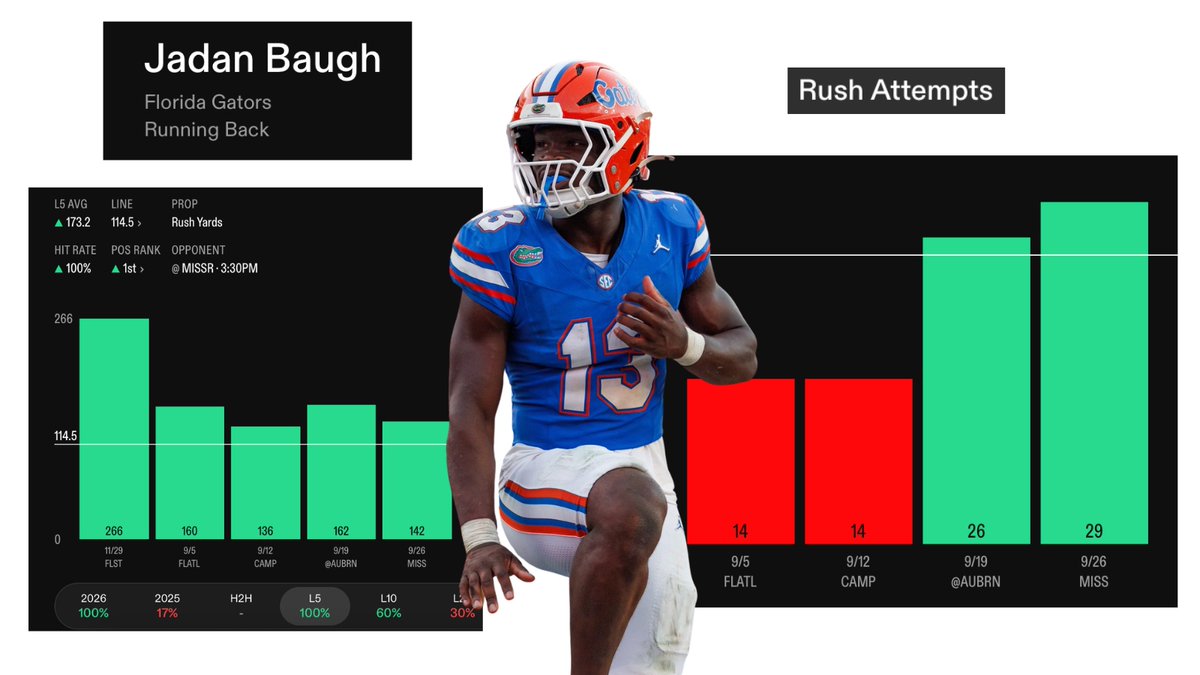 cfbjack's tweet photo. Jadan Baugh (Florida) - O 114.5 Rush Yards
Florida @ Missouri, Sat 3 Oct
📊 @propsdotcash 

RUN THE BAUGH 🐊

He's had 83 carries in 4 games this season, but more importantly in the the 2 SEC match ups that Florida have had, he's had 26 (@ Auburn) and 29 carries (vs Ole Miss). Florida's opening 2 games were blowout victories vs FAU and Campbell, where he only had 14 carries in each. Barring an injury, 20 carries @ Missouri will be his floor.

He has 600 rushing yards in 4 games, averaging 7.2 yards per carry and 150 rushing yards per game. He has 255 yards AFTER CONTACT, (103 of those were vs Ole Miss). He leads the FBS in rushing 1st downs (29), missed tackles forced (34), and PFF rushing grade (92.6).

Missouri's rush defence is ranked 43rd in FBS, they're solid, but not exceptional. Fluff Bothwell had 122 yards on 25 carries in Mississippi State's victory over Missouri on Saturday. Baugh has gone way over 150 rush yards against both SEC opponents he's faced so far this year.

Best line -114 Fanduel
 https://t.co/X9CmRxDpsY