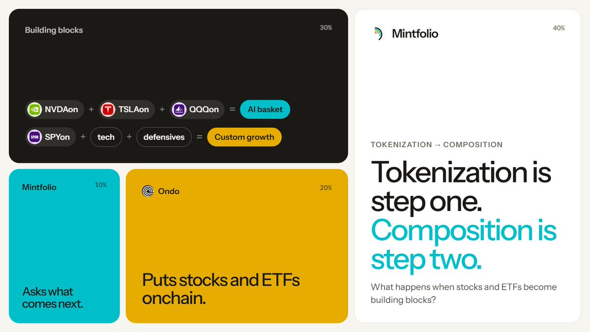 mintfolio_'s tweet photo. Stocks and ETFs are coming onchain with @Ondo 

Mintfolio asks the next question:

What happens when those assets become building blocks?

NVDAon + TSLAon + QQQon becomes an AI basket.

SPYon + tech + defensives becomes a custom growth portfolio.

Tokenization is step one.

Composition is step two.