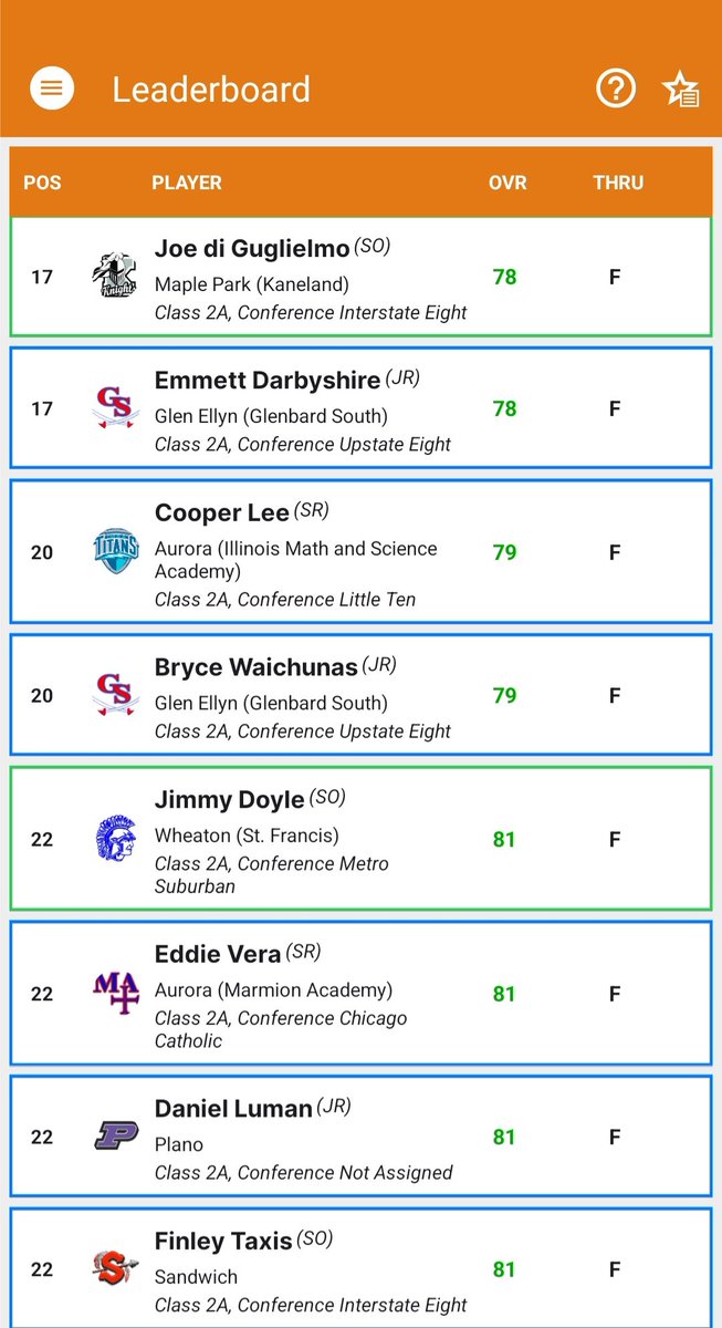 EastAPUS's tweet photo. The people that know me, know how proud I am to see this, and especially how happy I am to see that blue box around his name! Congrats #EJV #IHSASectionals Great day! https://t.co/u2ezVywlNi