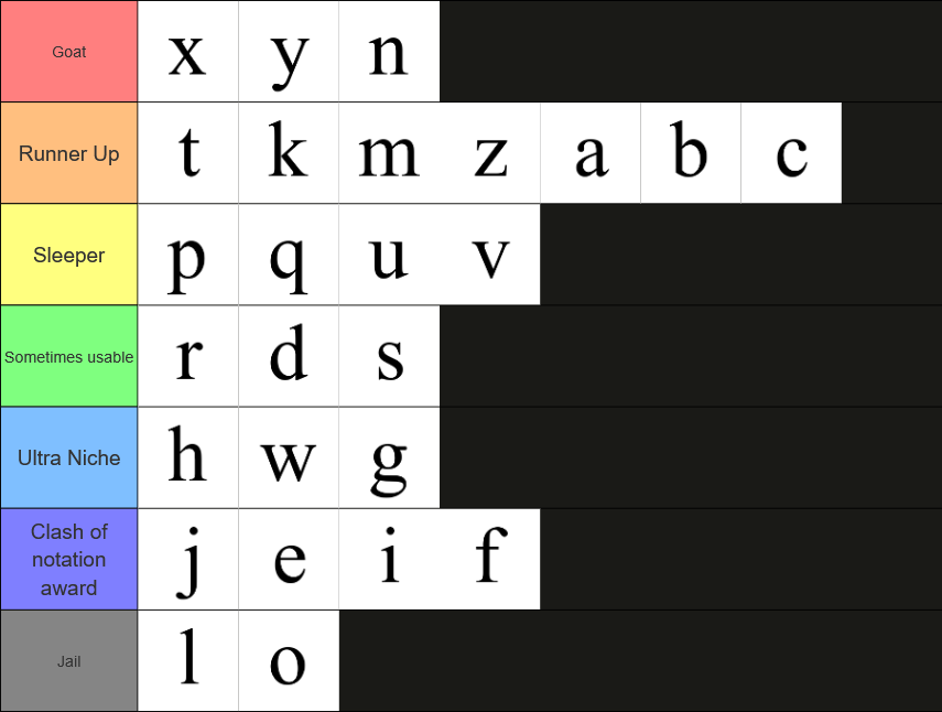 prismoid_minus's tweet photo. math variable symbol tier list inspired by this post ordered within tiers https://t.co/BrjBPEZ5ia