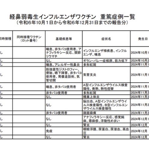 HAGENOKINBA's tweet photo. 根拠はあります。
まず弱毒生ワクチンなので本物のウイルス使ってます。そして弱毒化が充分でなければワクチンではなく人工感染装置になります。
そしてフルミスト後のインフル感染者のデータ(特に重症例)も厚労省のものが実際にあります。 https://t.co/CKRd9ciOyg