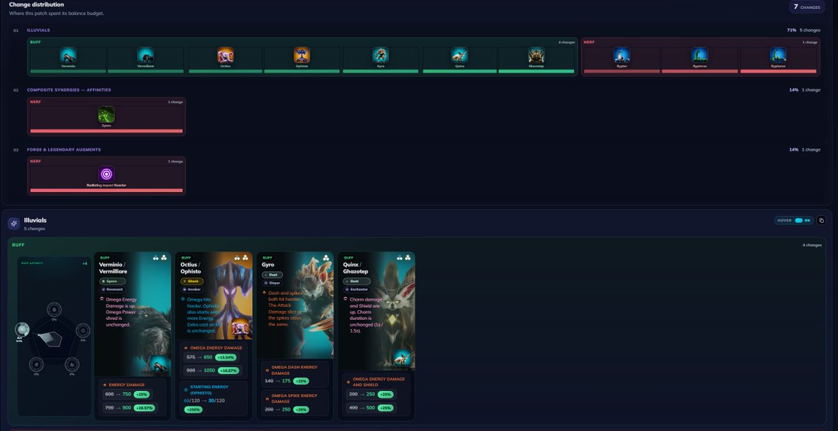 illuvivault's tweet photo. @illuviumio is accelerating the patch cadence, so we are bringing you the changes for patch 1.18.7 — enjoy! ➠ https://t.co/B6ZEQXkge0
#ilv #arena #patchbreakdown #illuvivault https://t.co/dSysgQo8Zc