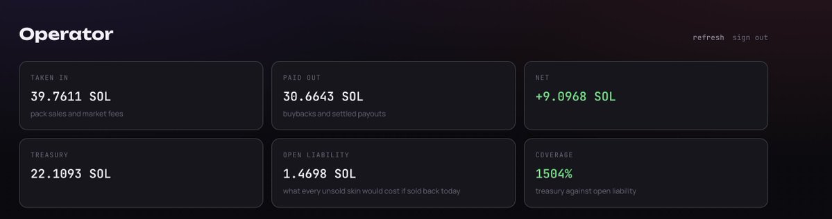 csfundotgo's tweet photo. Some stats below for CsFun 1 hour post-launch. 

We've generated 9SOL in revenue, all of which has been used to buyback &amp; burn $CSFUN https://t.co/7nZRI6E9Vp