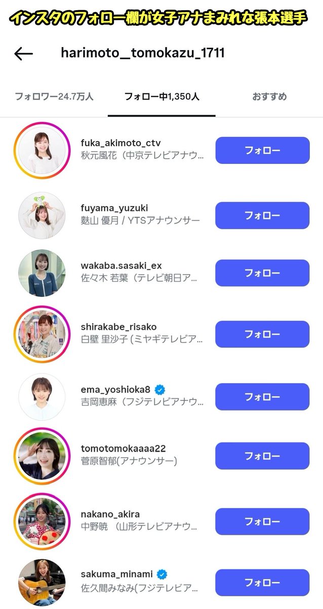 tkzwgrs's tweet photo. 【文春砲】日本卓球界のエース・張本智和(23)選手、『インスタでの女子アナDMナンパ』というわりと弱めのネタで文春砲を被弾
↓
それはそうと、記事なんか読まずとも張本選手のインスタフォロー欄があまりにも分かりやすすぎると話題に https://t.co/GTnzlpB4TN