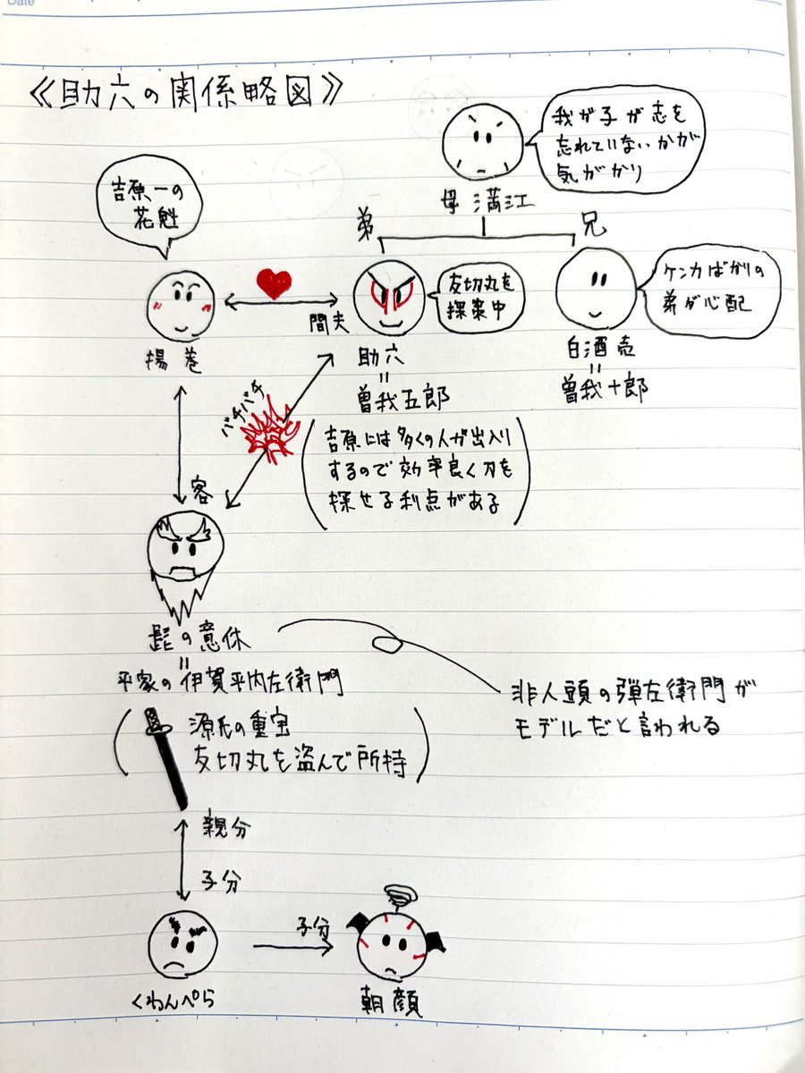 ex_omuko's tweet photo. 平成中村座 初日！
待ちかねた勘九郎さんの助六を、より楽しむために、関係略図を描いてみました

それほど複雑な芝居ではないものの、今回は水入りもあるので、このくらいが頭に入っていると、味わいが深くなるかな、と思います https://t.co/sPrClDo9a9