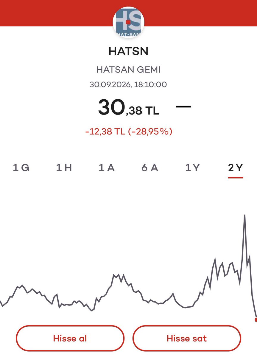 omerkasap_'s tweet photo. @hatsanshipyard 
2 yıllık grafiğin en tepe noktası diyor ki;
Buraya 1,315.000 adet lot satmak için getirdik, işimizi görüp akışına bıraktık.
Ticari etik;  bugün itibari ile geri alım gerektirir. #hatsn https://t.co/QizVgiEJuE