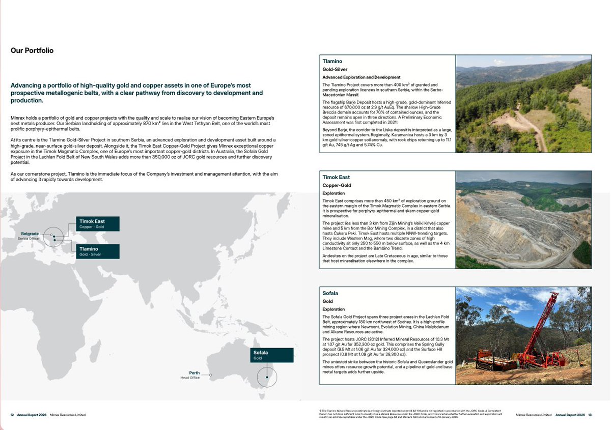 NorthstoneRes's tweet photo. .@MinrexResources has released its 2026 Annual Report, reflecting a transformational year that saw the Company reposition as a gold, silver &amp; copper explorer and developer focused primarily on Serbia’s highly prospective Tethyan Belt

Read here: https://t.co/A6WjQYVy0w

#ASX #MRR https://t.co/JUc3s9SY3b