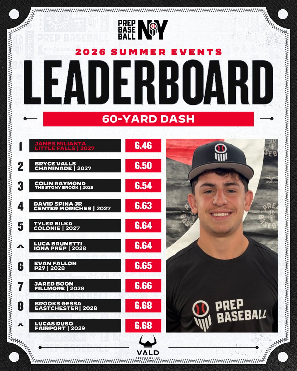 PrepBaseballNY's tweet photo. 📊 𝐃𝐀𝐓𝐀 𝐃𝐀𝐑𝐋𝐈𝐍𝐆𝐒 📊

• 𝙎𝙪𝙢𝙢𝙚𝙧 𝙍𝙚𝙫𝙞𝙚𝙬: Athletic Testing Leaderboards‼️

• 60-Yard Dash, Peak Sprint Speed, Max Vertical Jump Height &amp; 10-Yard Splits✔️ 
🔋 : @VALDPerformance 

Full Leaderboard Article Below👇👇 

https://t.co/DwDmhHPR7n https://t.co/BDIni9hFyz