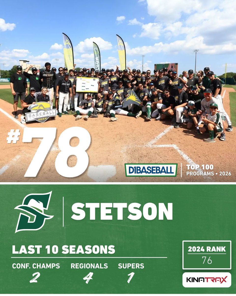 d1baseball's tweet photo. 📈 𝐓𝐨𝐩 𝟏𝟎𝟎 𝐏𝐫𝐨𝐠𝐫𝐚𝐦𝐬: 𝐒𝐭𝐞𝐭𝐬𝐨𝐧
(Presented by KinaTrax)

A new era begins in DeLand.

With Shane Gierke now at the helm, @StetsonBaseball has the facilities, recruiting base and recent history to get back on track.

Nos. 80-71 👉 https://t.co/5uXWKNKOK9 https://t.co/VCtOL7XzAN