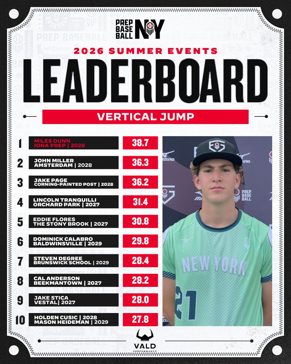 PrepBaseballNY's tweet photo. 📊 𝐃𝐀𝐓𝐀 𝐃𝐀𝐑𝐋𝐈𝐍𝐆𝐒 📊

• 𝙎𝙪𝙢𝙢𝙚𝙧 𝙍𝙚𝙫𝙞𝙚𝙬: Athletic Testing Leaderboards‼️

• 60-Yard Dash, Peak Sprint Speed, Max Vertical Jump Height &amp; 10-Yard Splits✔️ 
🔋 : @VALDPerformance 

Full Leaderboard Article Below👇👇 

https://t.co/DwDmhHPR7n https://t.co/BDIni9hFyz