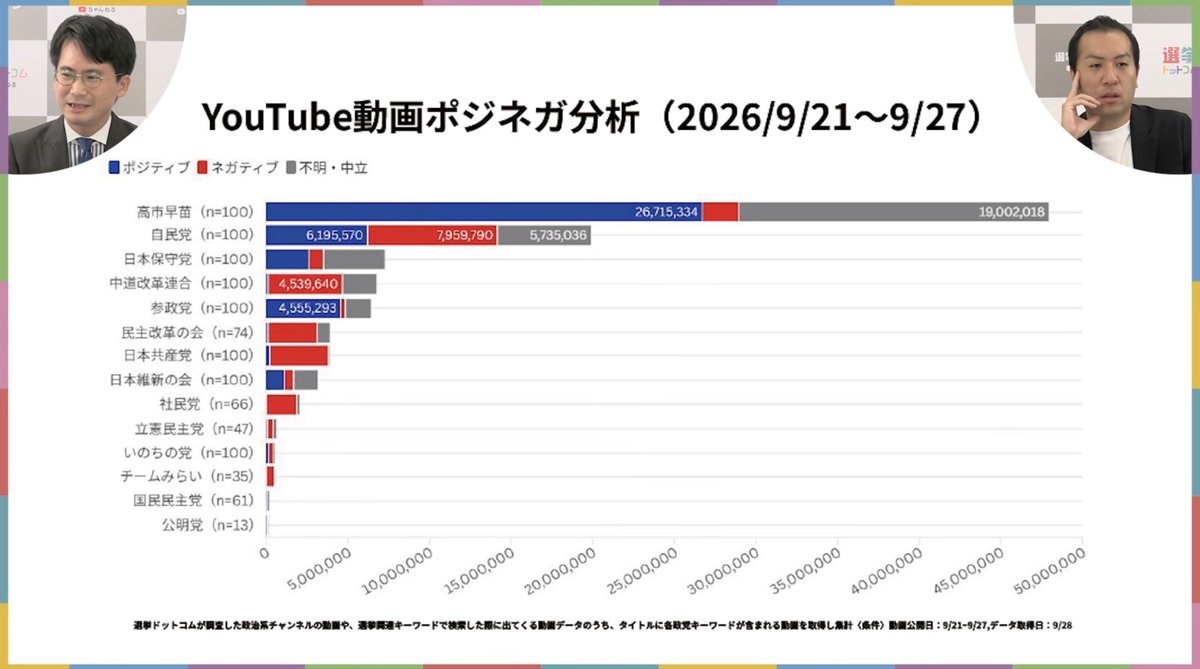 newsnews_today's tweet photo. 選挙ドットコム　YouTube動画ポジネガ分析　2026年9月21日〜27日
民主改革の会が初登場でほとんどネガティブ動画 https://t.co/Fv2XGX7cpU