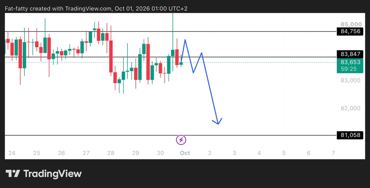 Learnernoearner's tweet photo. $BTC next move https://t.co/SiZ0Ab9L5f