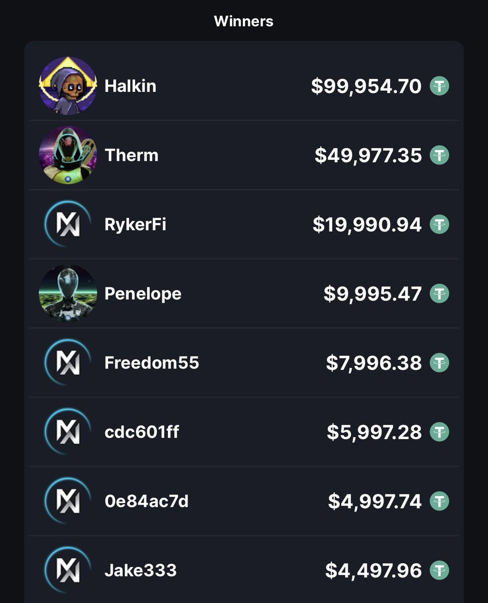 MetaWin's tweet photo. Congrats to the winners of this month’s Free-to-Enter $250,000 competition! 🎁 https://t.co/qhwTW7ixH0