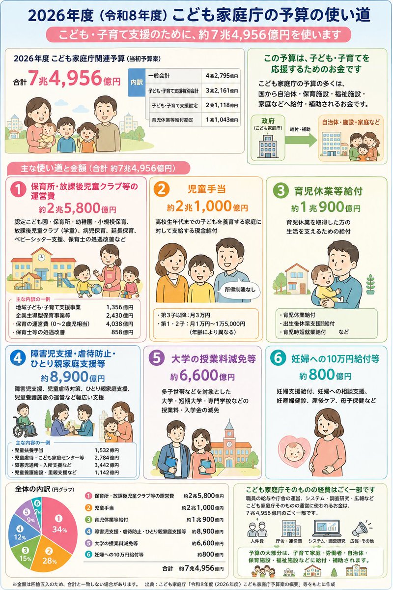 proliteSuQ's tweet photo. @Ronniesandesu @sanseitou_07 無駄なものもあるでしょうが大半はこうです。
子供家庭庁解体しても７兆円の予算捻出は無理です。 https://t.co/f9tk3PhekB