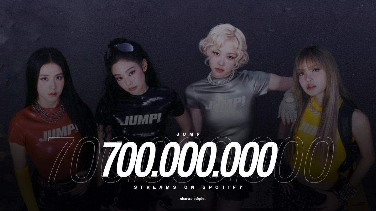chartsblackpink's tweet photo. .@BLACKPINK’s “JUMP” has now surpassed 700 million streams on Spotify.

It becomes their 10th and fastest song to achieve this milestone. https://t.co/JYiZIVWZ9e