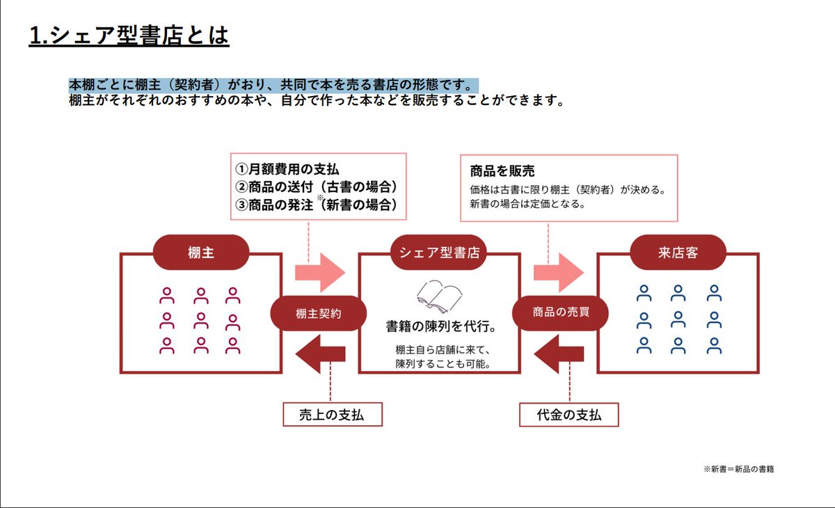 honmaru_ginten's tweet photo. ほんまる銀天街は
一般書籍を扱う新刊書店と
棚主さまがご自身の棚を持ち
小さな本屋さんとなっていただける
シェア型書店の複合型となっております！

当店を通じた書籍の発注や
ご自身の蔵書やZINEの取り扱いも
していただけます！ https://t.co/RNvRovxF5t