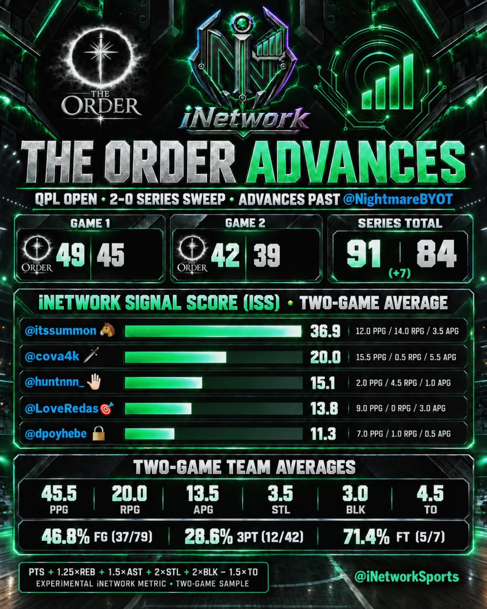 iNetworkSports's tweet photo. iNetwork #eSports Event Analytics Alert 🚨 

The Order advances in the QPL Open after a 2–0 sweep over @NightmareBYOT! ⚔️

Here’s how to read the iNetwork Signal Score chart: each score is a per-game average across the two wins❗️

ISS combines points, rebounds, assists, steals and blocks, while turnovers lower the score❗️

It’s our unique innovated all-around box-score metric—not an official 2K rating❗️

📡 @itssummon — 36.9 ISS
📡 @cova4k — 20.0 ISS
📡 @huntnnn_ — 15.1 ISS
📡 @LoveRedas — 13.8 ISS
📡 @dpoyhebe — 11.3 ISS

@itssummon led with 12 PPG and 14 RPG per game❗️

The Order won 49–45 and 42–39, advancing 91–84 on aggregate‼️

#iNetwork #Compete #NBA2K #NBA2K27 

- 📱🌐