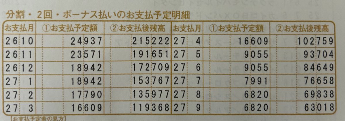 hensai_0308's tweet photo. 旧カードの支払いどんぐらい残ってるか見てみたら(分割しすぎて額覚えてない)20万超えてる上に来年9月でも6万残ってて死ぬ😇
過去の自分ほんま勘弁してくれ😮‍💨
借金総額いくらなんやろ🫩 https://t.co/Vcnf9OinBM