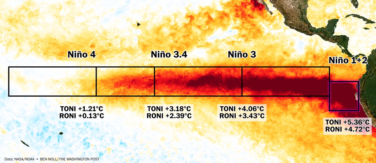 BenNollWeather's tweet photo. The Niño 1+2 region, near Peru and Ecuador, has reached a remarkable 5.36°C above average — about 0.7°C higher than the previous record from 1983.

It is breaking records in both the traditional and relative sense, and is forecast to approach 6°C above average during November. https://t.co/dEk31kLiZ0