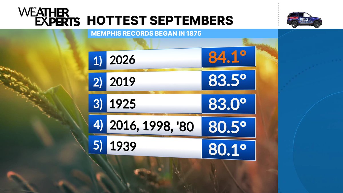 TylerWREG's tweet photo. September now in the books, and no surprise it was our hottest on record in Memphis since records began in 1875. https://t.co/C6H9uZ1viY