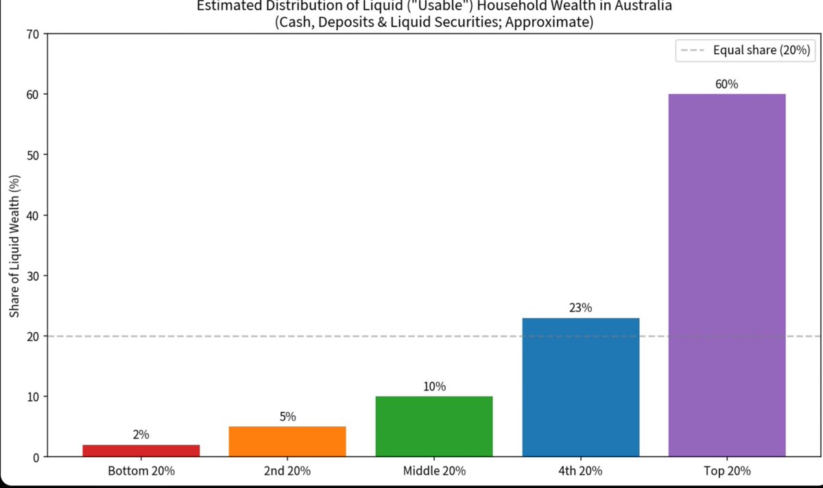 Ishyone's tweet photo. @GusLefty A break down where that wealth is. https://t.co/pn7PFwy2sa