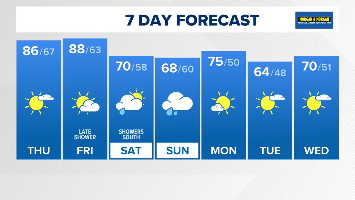 TenaciousTopper's tweet photo. In case you missed the news on @wusa9, here's the latest 7 day forecast. More at [Link in bio]  #WUSA9Weather #GetUpDC @wusa9 @MiriWeather @leslifoster @lorenzohall https://t.co/2utradPZaE