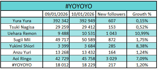 01familia_world's tweet photo. Every 1st of the month we'll check how many Twitter followers each 01familia member has! 📈
Updates on ALT.
#01followers #YOYOYO #よーよーよー
#Mooove! #SunnyParade #サニパ
#01familia #ゼロイチファミリア https://t.co/j3kN5dLLcr
