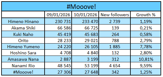 01familia_world's tweet photo. Every 1st of the month we'll check how many Twitter followers each 01familia member has! 📈
Updates on ALT.
#01followers #YOYOYO #よーよーよー
#Mooove! #SunnyParade #サニパ
#01familia #ゼロイチファミリア https://t.co/j3kN5dLLcr