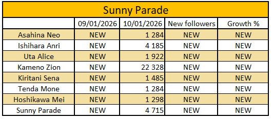 01familia_world's tweet photo. Every 1st of the month we'll check how many Twitter followers each 01familia member has! 📈
Updates on ALT.
#01followers #YOYOYO #よーよーよー
#Mooove! #SunnyParade #サニパ
#01familia #ゼロイチファミリア https://t.co/j3kN5dLLcr