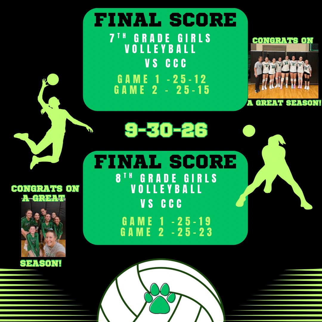 MogAthCats's tweet photo. Congrats to JH volleyball on their double wins tonight to close out their season! Great job all season and tons of improvement all around! #MogadoreWildcatFamily https://t.co/cVaPt2cbv2