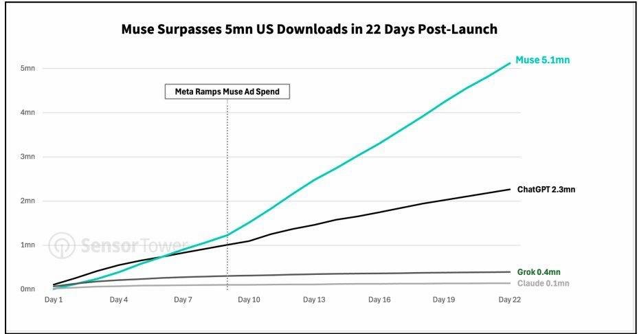 jukan05's tweet photo. Muse has already reached 5 million users... https://t.co/LvQneM0J82