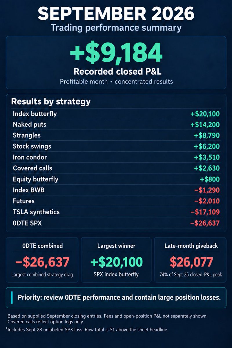 NeilStrikes's tweet photo. One of my weakest months but glad to come out positive. No crying when green! On to October. https://t.co/UZCa2tygy9