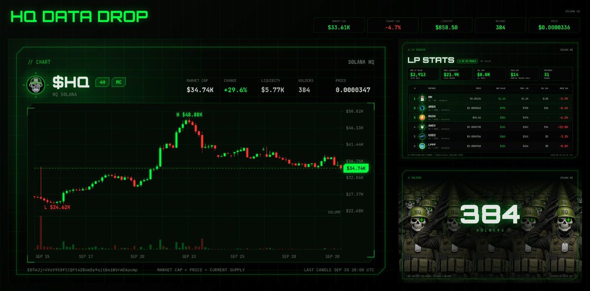 HQSolana's tweet photo. $HQ DATA DROP 🪖

384 holders
33 pools | 31 partners
$21.9K combined pool liquidity
$8K engine volume in 24h

Market volatility picking up, engine still putting in work. Watching our pairs, adjusting where needed and feeding the engine straight gas. We keep plugging away! 🫡

https://t.co/CvUXmgQtyU