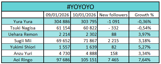 01familia_world's tweet photo. Every 1st of the month we'll also check how many Instagram followers each 01familia member has! 📈
Updates on ALT.
#01followers #YOYOYO #よーよーよー
#Mooove! #SunnyParade #サニパ
#01familia #ゼロイチファミリア https://t.co/EMF1K1A1It