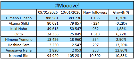 01familia_world's tweet photo. Every 1st of the month we'll also check how many Instagram followers each 01familia member has! 📈
Updates on ALT.
#01followers #YOYOYO #よーよーよー
#Mooove! #SunnyParade #サニパ
#01familia #ゼロイチファミリア https://t.co/EMF1K1A1It