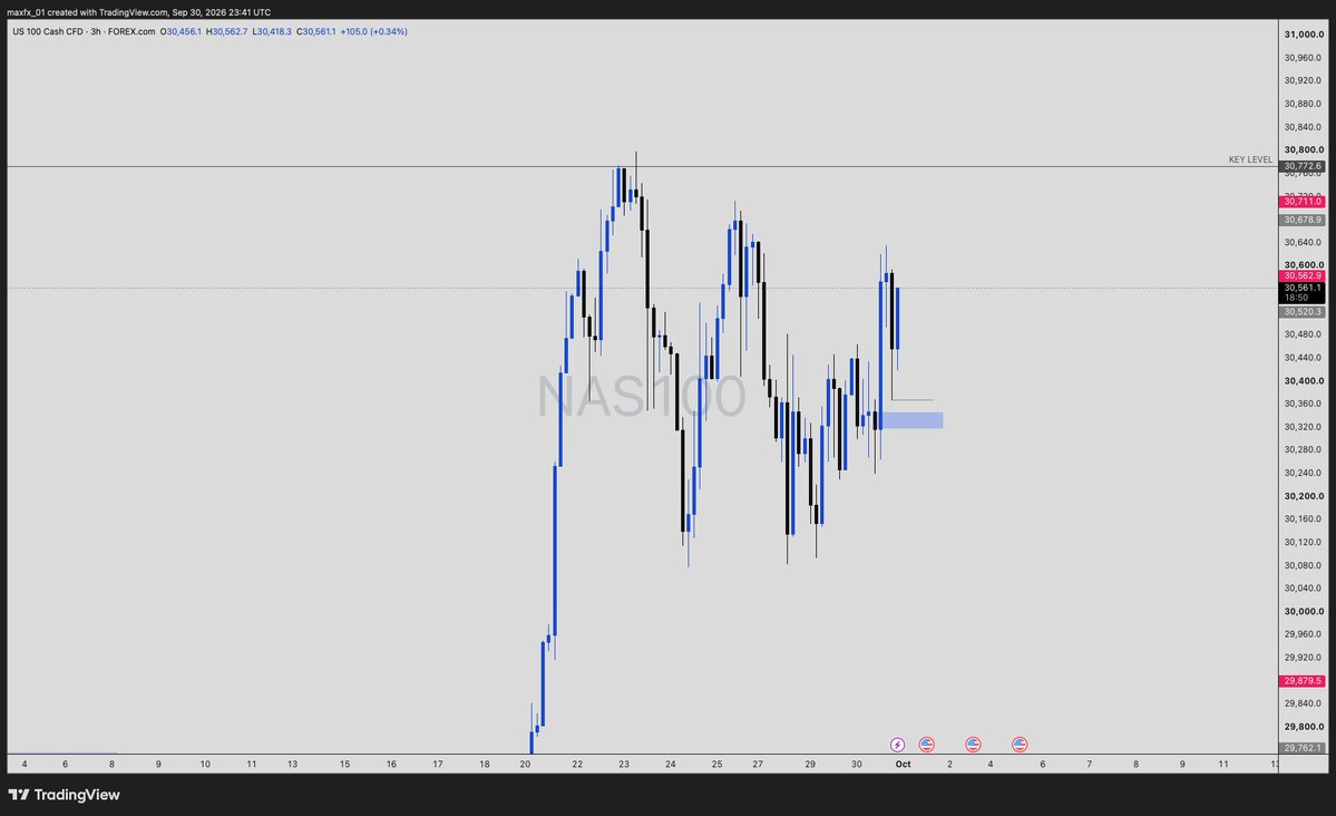 _maxforex_'s tweet photo. NAS100 ………. https://t.co/3qstkcTf58