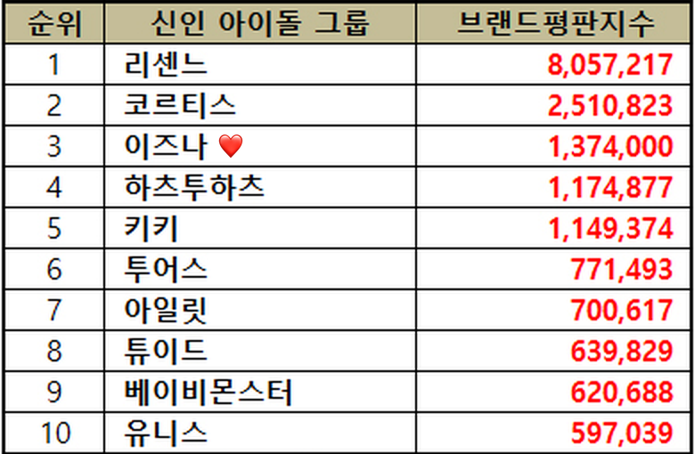 iznavibe's tweet photo. izna climbs steeply in the latest brand reputation rankings 📈

Oct rookie groups: #3 (up 492% from previous month)
Sept idol groups: #11 (up 62 spots, from previous month)

Both rankings are the group's highest position in each chart since their debut. The rise comes after their Japan debut with "HANDLE WITH CARE" and their first concert tour "WHO DAT GIRL? in Seoul"

#izna #이즈나 @izna_offcl