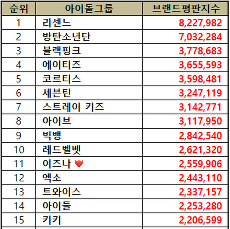 iznavibe's tweet photo. izna climbs steeply in the latest brand reputation rankings 📈

Oct rookie groups: #3 (up 492% from previous month)
Sept idol groups: #11 (up 62 spots, from previous month)

Both rankings are the group's highest position in each chart since their debut. The rise comes after their Japan debut with "HANDLE WITH CARE" and their first concert tour "WHO DAT GIRL? in Seoul"

#izna #이즈나 @izna_offcl
