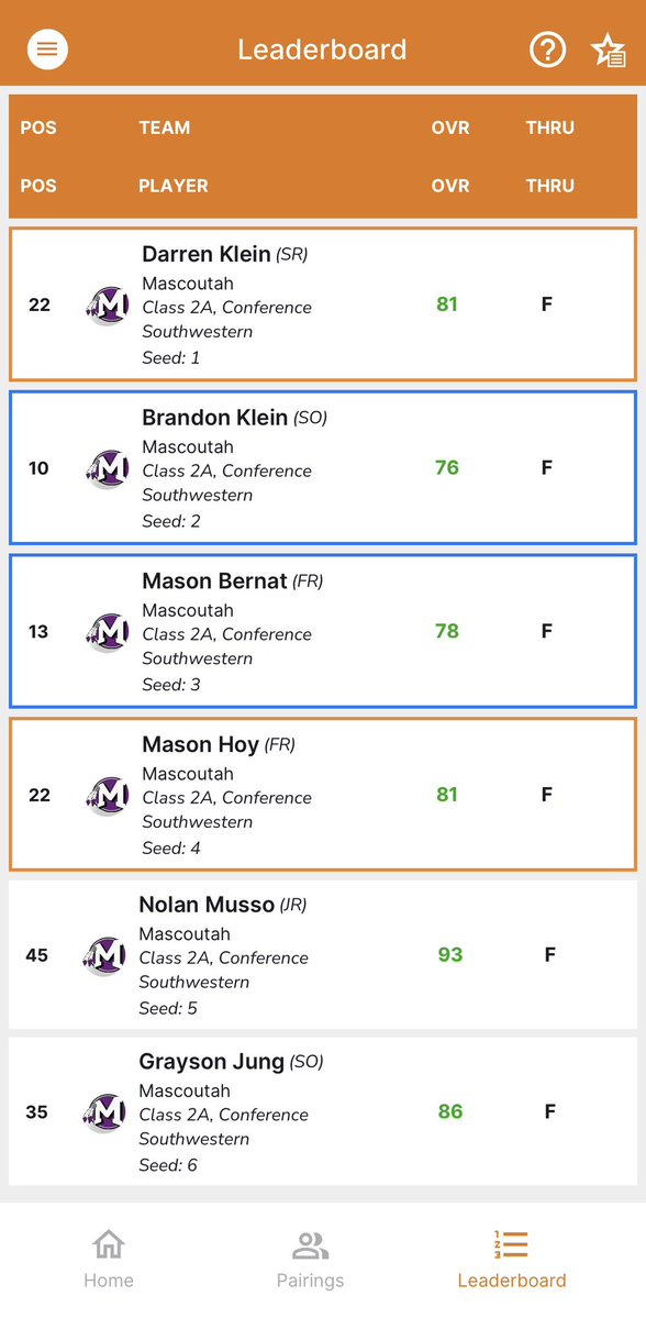 MHSIndians_Golf's tweet photo. Couldn’t be prouder of our guys in a tough Regional today! We finish 4th as a team, just shy of advancing. @BrandonKle13477 (76), Mason Bernat (78) and @darrenklein24 (81) all get through as individuals! #GoIndians @MHS19_ATHLETICS https://t.co/Ah9ALgaVvq
