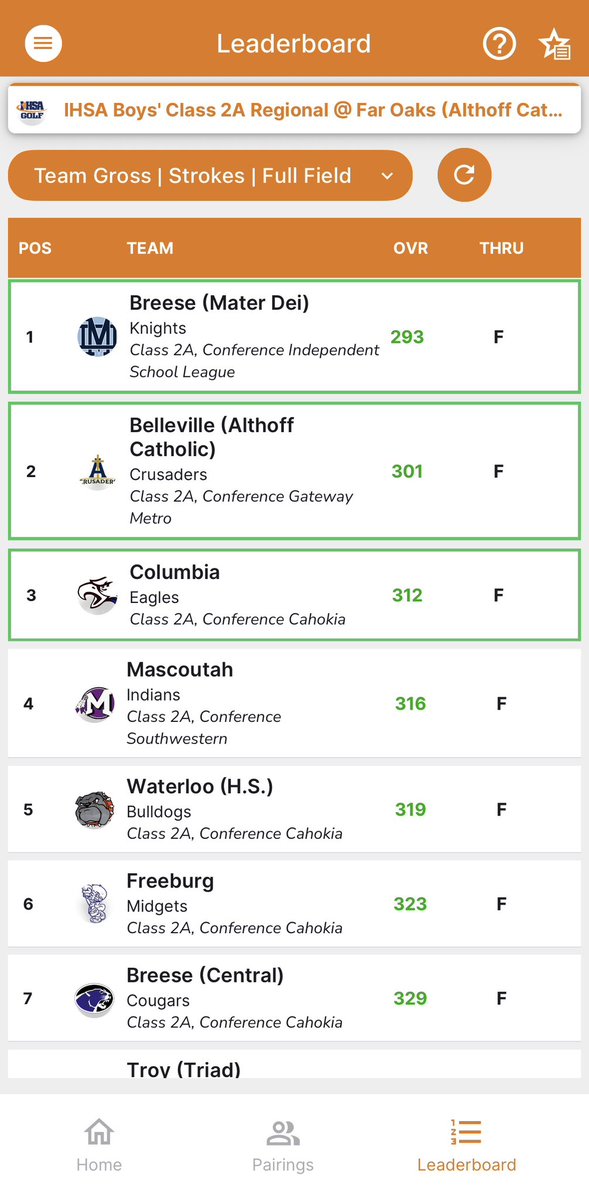 MHSIndians_Golf's tweet photo. Couldn’t be prouder of our guys in a tough Regional today! We finish 4th as a team, just shy of advancing. @BrandonKle13477 (76), Mason Bernat (78) and @darrenklein24 (81) all get through as individuals! #GoIndians @MHS19_ATHLETICS https://t.co/Ah9ALgaVvq