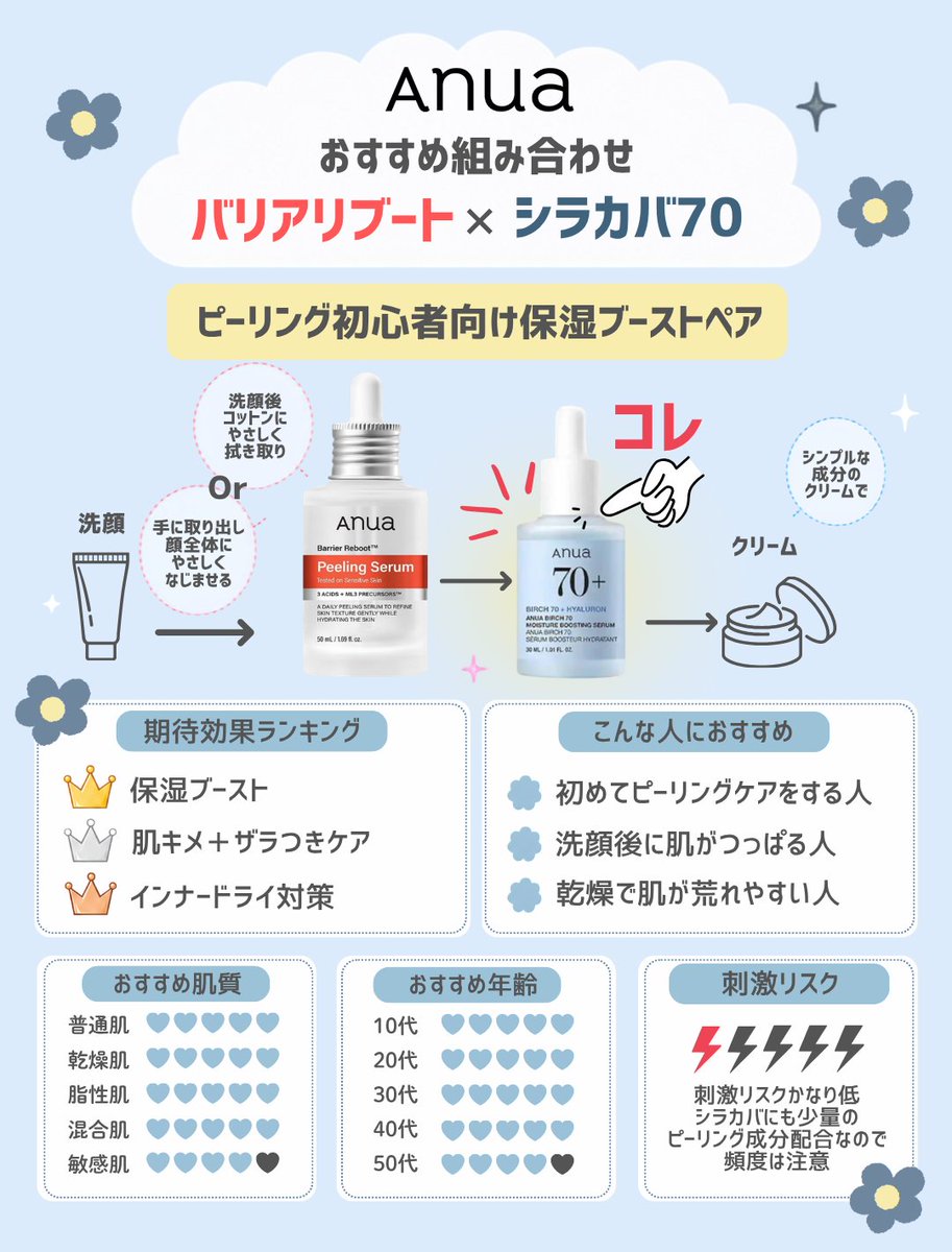 qrcosme's tweet photo. 👉Anua新作、メガポで狙ってる人

メガポ期間お得に買える美容液1＋1の
おすすめ組み合わせ５選
投稿してくよ！

第1弾は初心者にも取り入れやすい保湿ペア👇
#Anua #アヌア #メガポ #韓国スキンケア #Qoo10 https://t.co/xmjwXNzNf4